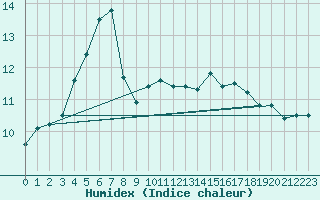 Courbe de l'humidex pour Jan (Esp)