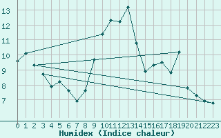 Courbe de l'humidex pour Thorrenc (07)