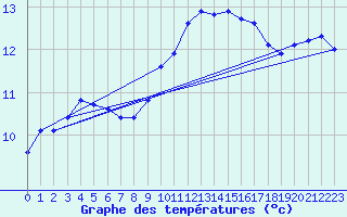 Courbe de tempratures pour Laval (53)