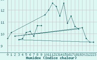 Courbe de l'humidex pour Ona Ii