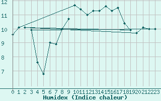 Courbe de l'humidex pour Vals