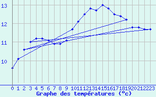 Courbe de tempratures pour Bourges (18)