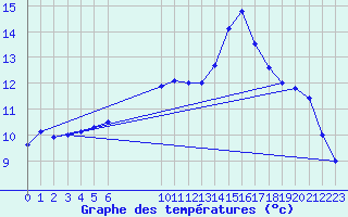 Courbe de tempratures pour Mont-Rigi (Be)