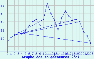 Courbe de tempratures pour Ploumanac