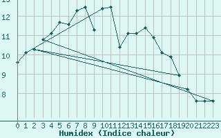 Courbe de l'humidex pour Potte (80)