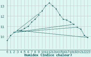 Courbe de l'humidex pour Berlin-Tempelhof