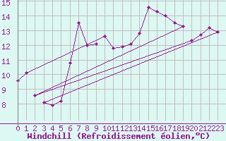 Courbe du refroidissement olien pour Sulina