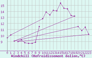 Courbe du refroidissement olien pour Millau - Soulobres (12)