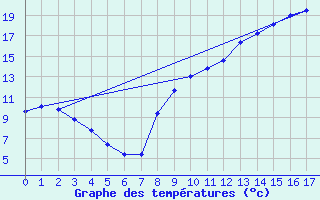 Courbe de tempratures pour Rodez-Aveyron (12)