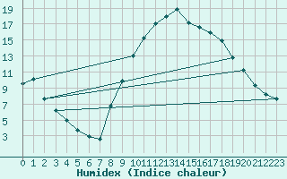Courbe de l'humidex pour Aix-en-Provence (13)