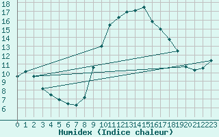 Courbe de l'humidex pour Evionnaz