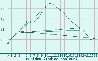 Courbe de l'humidex pour Baruth