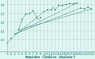 Courbe de l'humidex pour Leeming