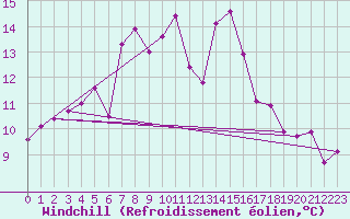 Courbe du refroidissement olien pour Somna-Kvaloyfjellet