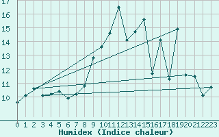 Courbe de l'humidex pour Almenches (61)