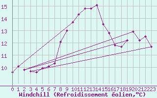 Courbe du refroidissement olien pour Waidhofen an der Ybbs
