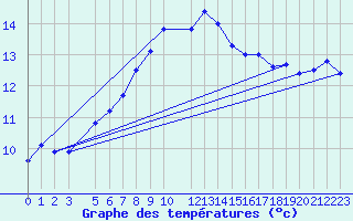 Courbe de tempratures pour Dipkarpaz