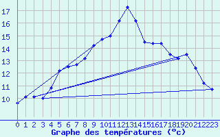 Courbe de tempratures pour Duzce