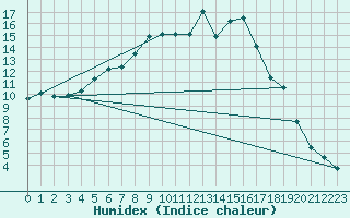 Courbe de l'humidex pour Halsua Kanala Purola