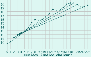 Courbe de l'humidex pour Melle (Be)