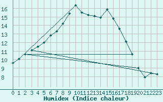 Courbe de l'humidex pour Genthin