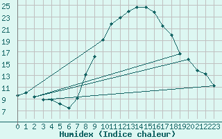 Courbe de l'humidex pour Giessen