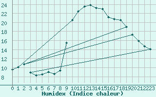 Courbe de l'humidex pour Cevio (Sw)