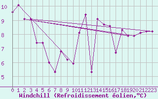 Courbe du refroidissement olien pour Cap de la Hague (50)