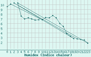 Courbe de l'humidex pour Wittenberg