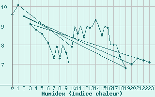 Courbe de l'humidex pour Scilly - Saint Mary's (UK)