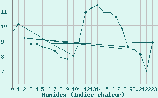 Courbe de l'humidex pour Ile d'Yeu - Saint-Sauveur (85)