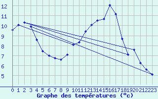 Courbe de tempratures pour Sainte-Ouenne (79)