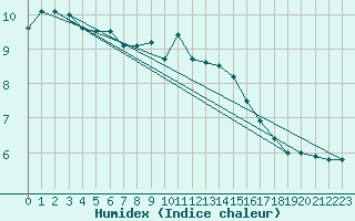 Courbe de l'humidex pour Herstmonceux (UK)