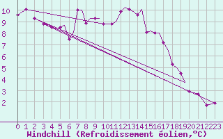 Courbe du refroidissement olien pour Sogndal / Haukasen