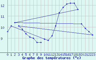 Courbe de tempratures pour Lamballe (22)