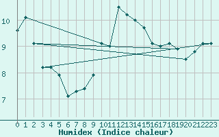 Courbe de l'humidex pour Cap Gris-Nez (62)