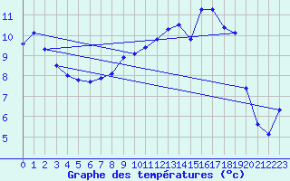 Courbe de tempratures pour Blain (44)