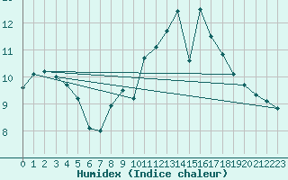 Courbe de l'humidex pour Thorney Island