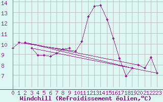 Courbe du refroidissement olien pour Mhling