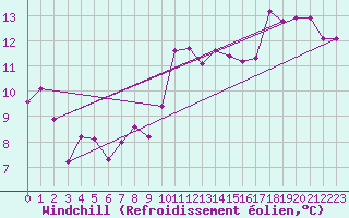 Courbe du refroidissement olien pour Seltz (67)