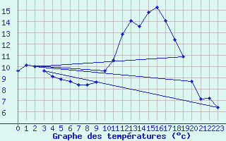 Courbe de tempratures pour Lasfaillades (81)