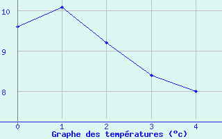 Courbe de tempratures pour Abee