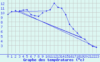 Courbe de tempratures pour Lingen