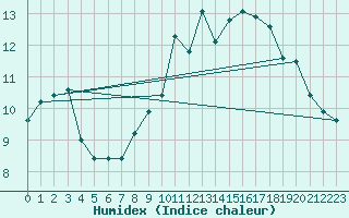 Courbe de l'humidex pour Recoules de Fumas (48)