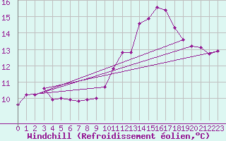 Courbe du refroidissement olien pour La Chapelle-Montreuil (86)