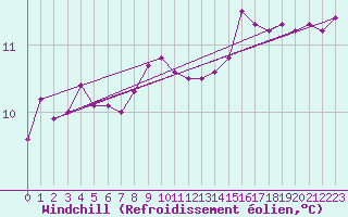 Courbe du refroidissement olien pour Brignogan (29)