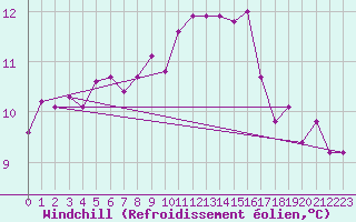 Courbe du refroidissement olien pour Auxerre-Perrigny (89)