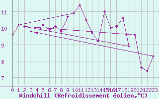 Courbe du refroidissement olien pour Pontoise - Cormeilles (95)