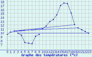 Courbe de tempratures pour Brest (29)