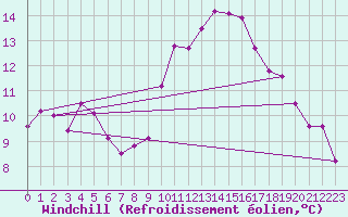 Courbe du refroidissement olien pour Sines / Montes Chaos